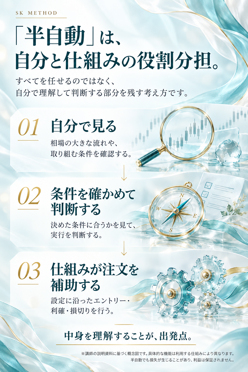 半自動の考え方：自分で見る、条件を確かめて判断する、仕組みが注文を補助する。利益は保証されません。